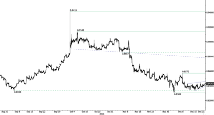 EUR/GBP Chart