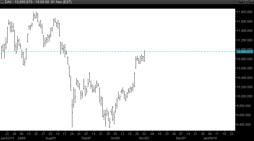 DAX Chart