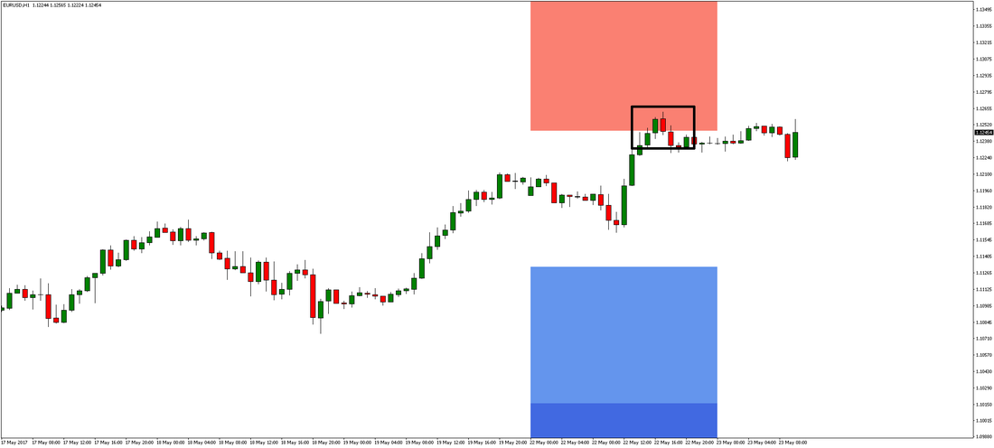 EUR/USD Chart