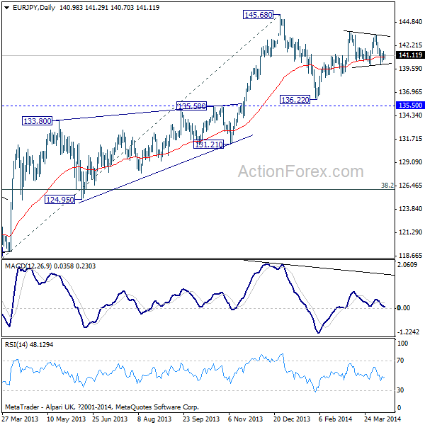 EUR/JPY Daily