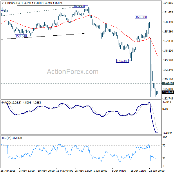 GBP/JPY 4 Hours Chart