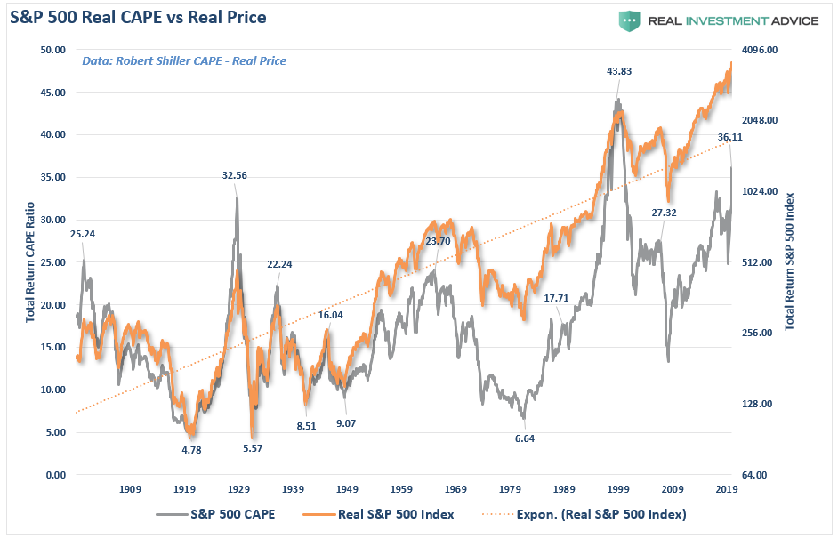 S&P 500 Real CAPE Vs Real Price