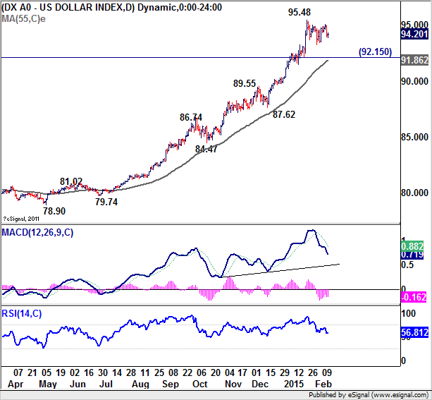 US Dollar Index Chart