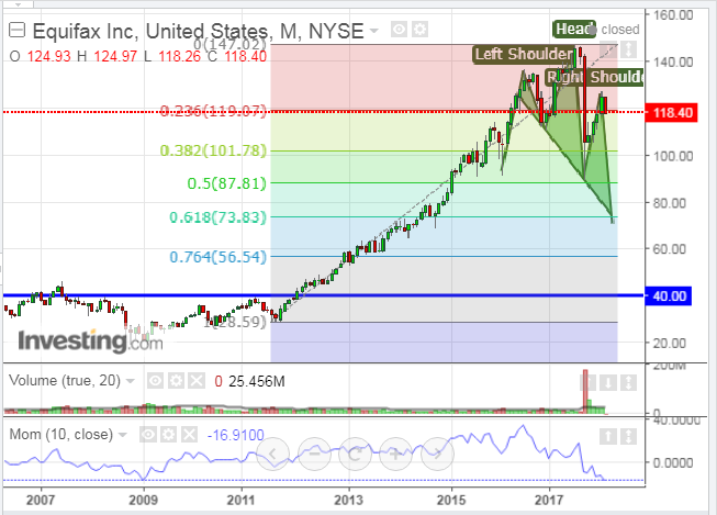 Equifax Monthly Chart