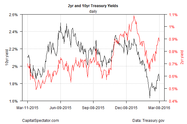 US T-Bill Yields