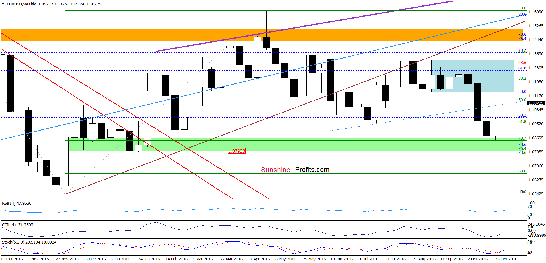 Weekly EUR/USD