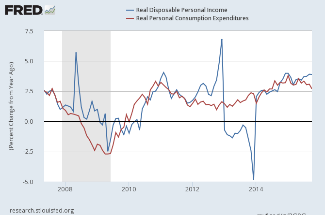 Real Disposable Income vs Expenditures 2007-2015