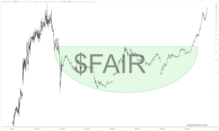 FAIR Chart