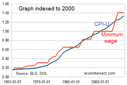 CPI vs. Minimum Wage, Indexed To 2000