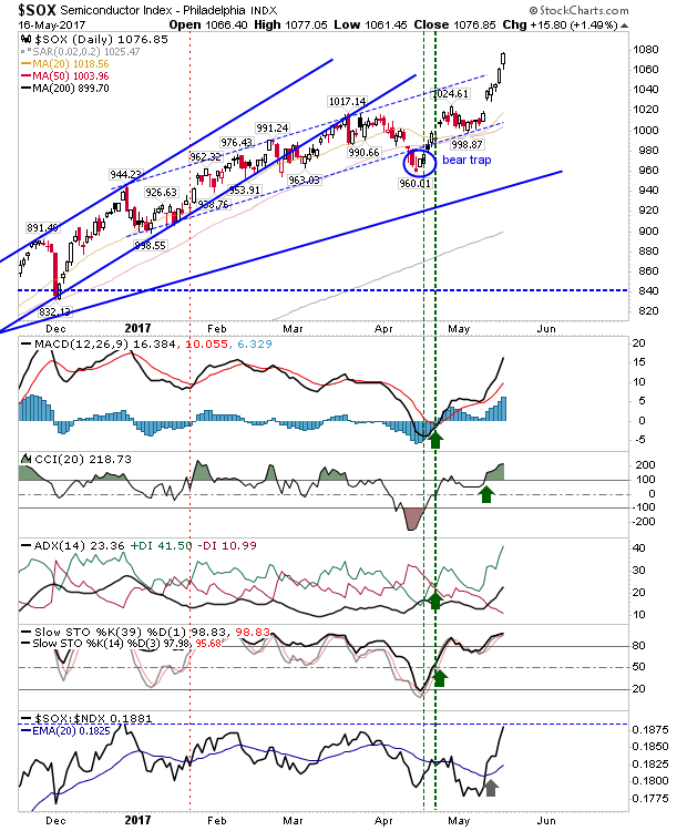 SOX Daily Chart