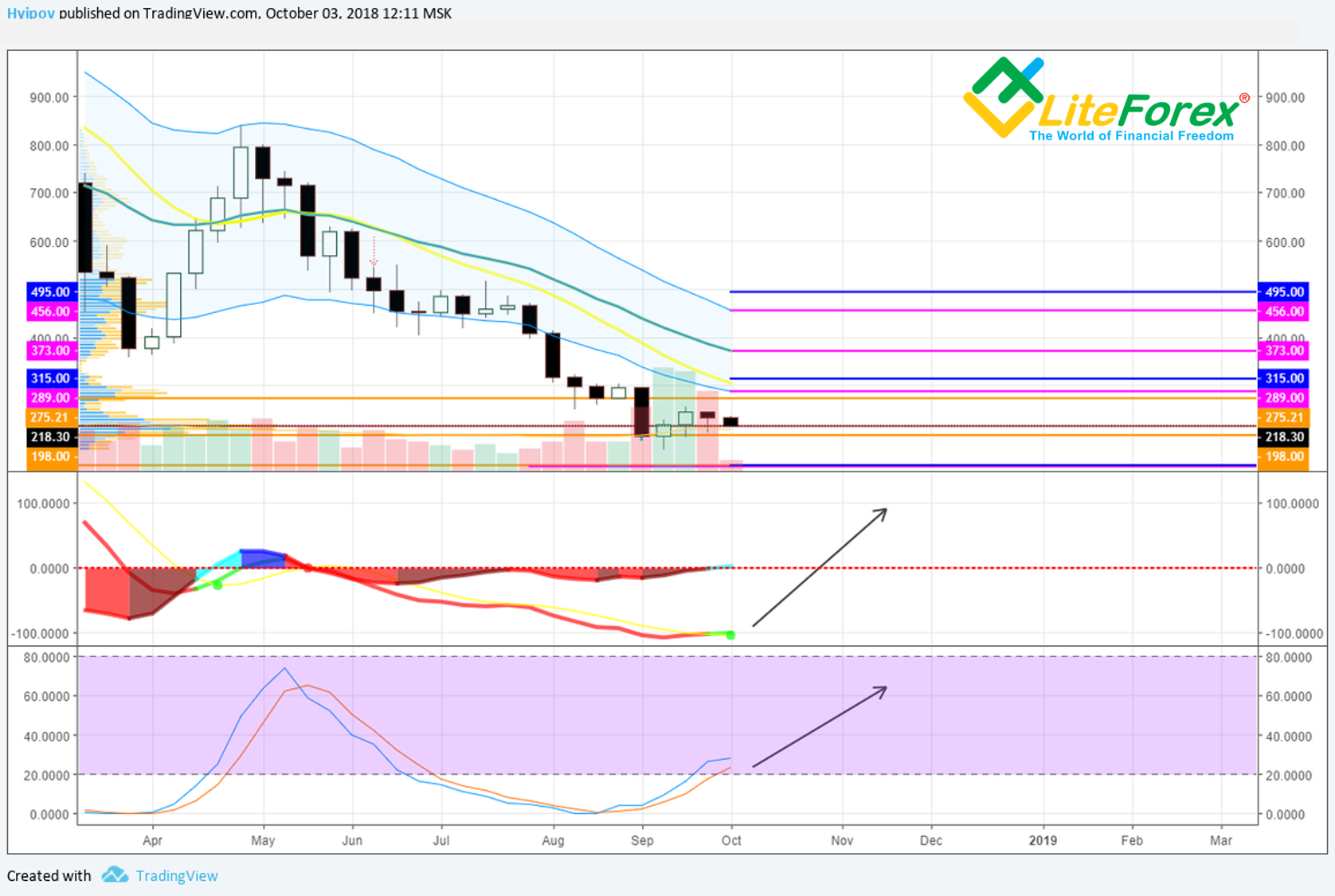 ETH/USD