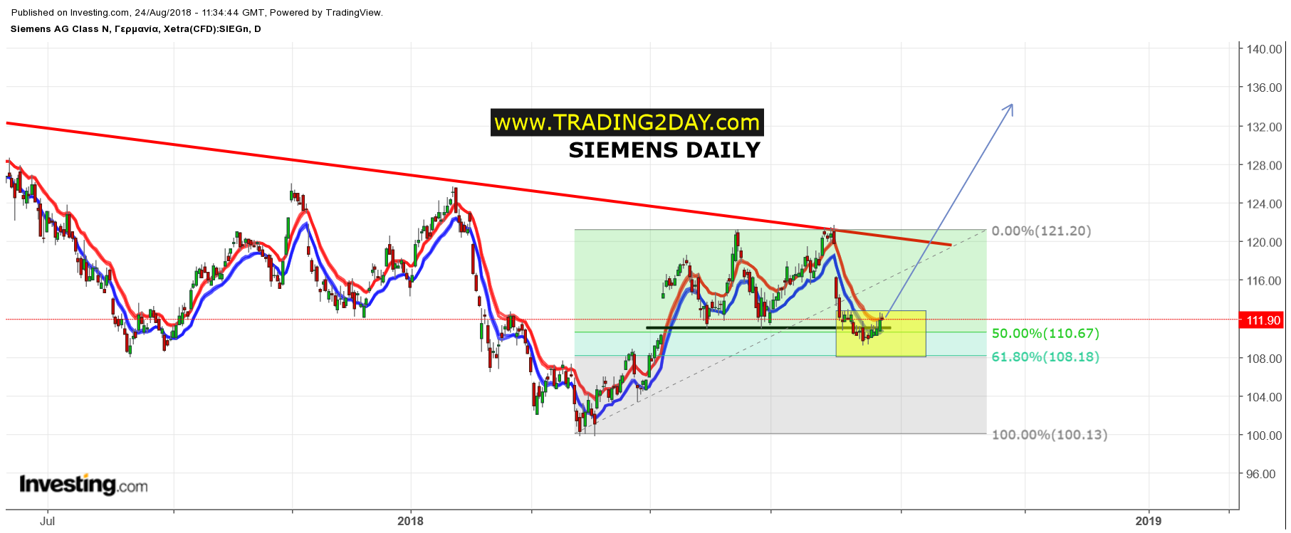 Siemens Daily Chart