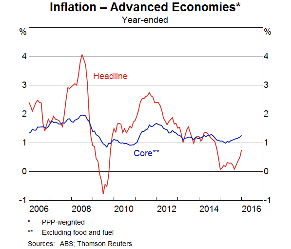 Inflation - Advanced Economies