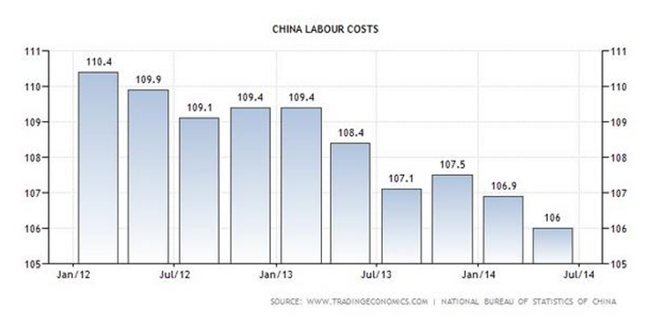 Chinaese Unit Labor Costs