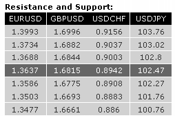 Currency Pairs - Resistance/Support