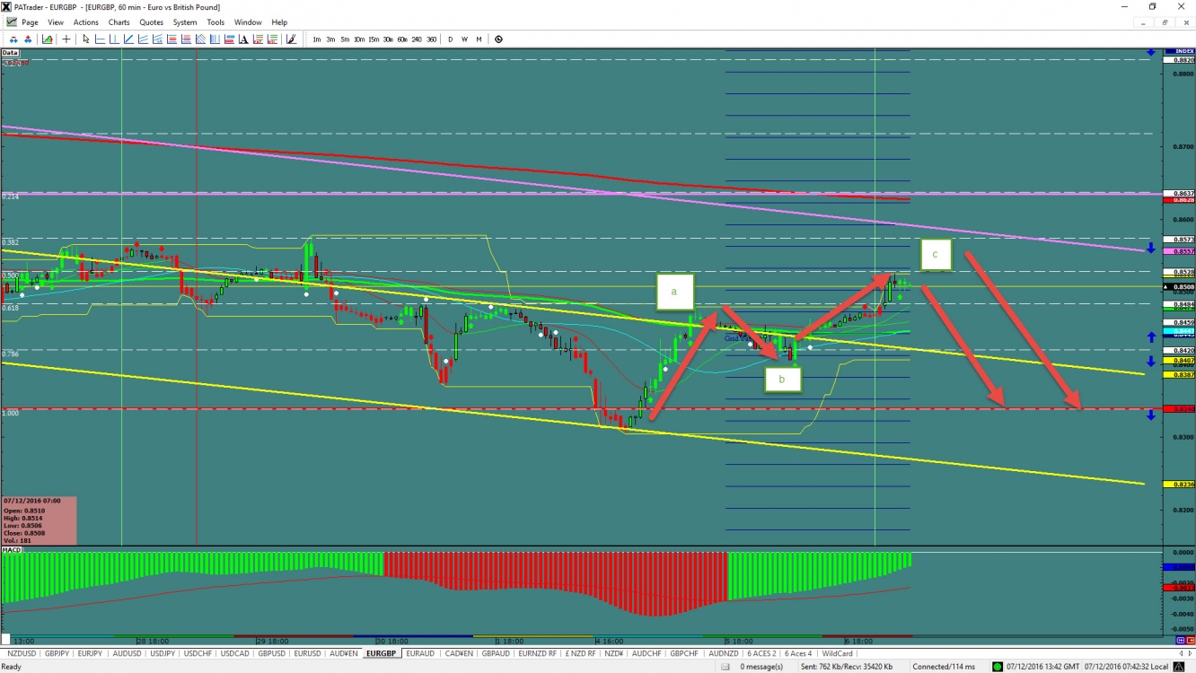 EUR/GBP Hour Chart