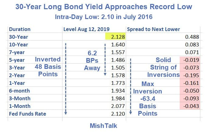 30 Year Long Bond Yield Chart