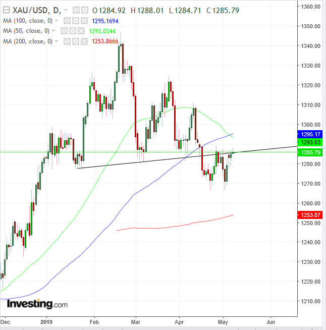 XAU/USD Daily Chart - Powered by TradingView