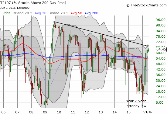 T2107 Chart