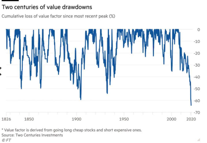 Value Drawdowns