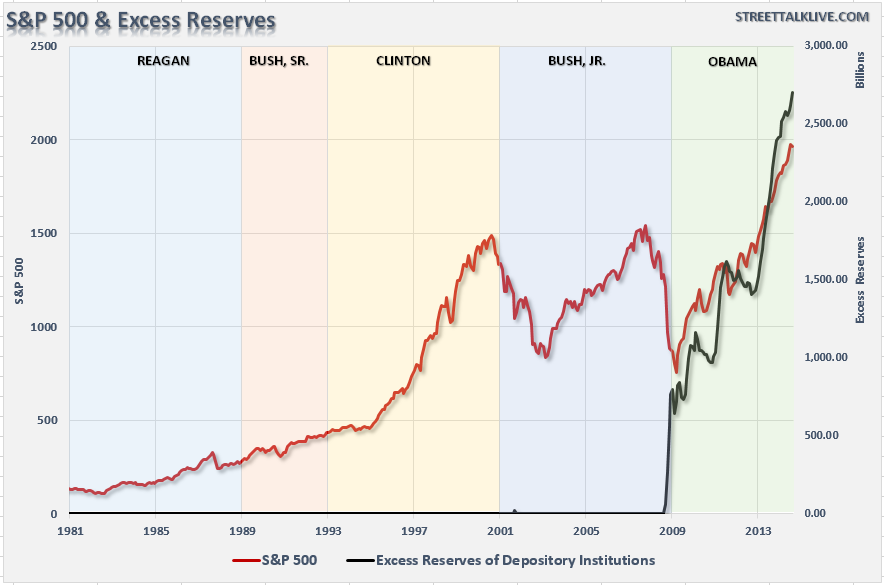 S&P 500 and Excess Reserves