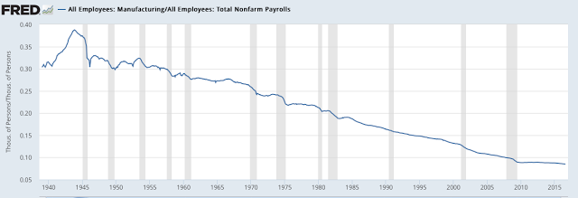 Manufacturing/Total Nonfarm Payrolls 1940-2016
