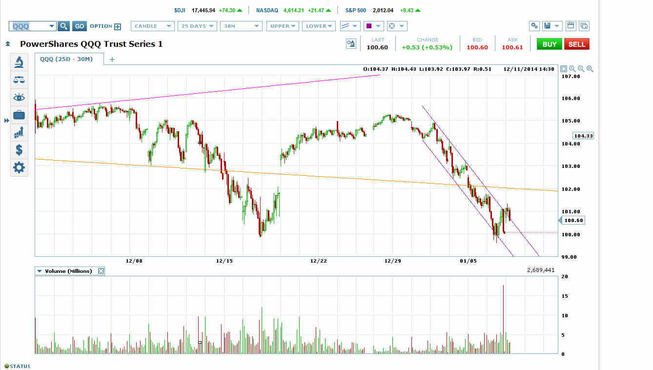 Powershares QQQ