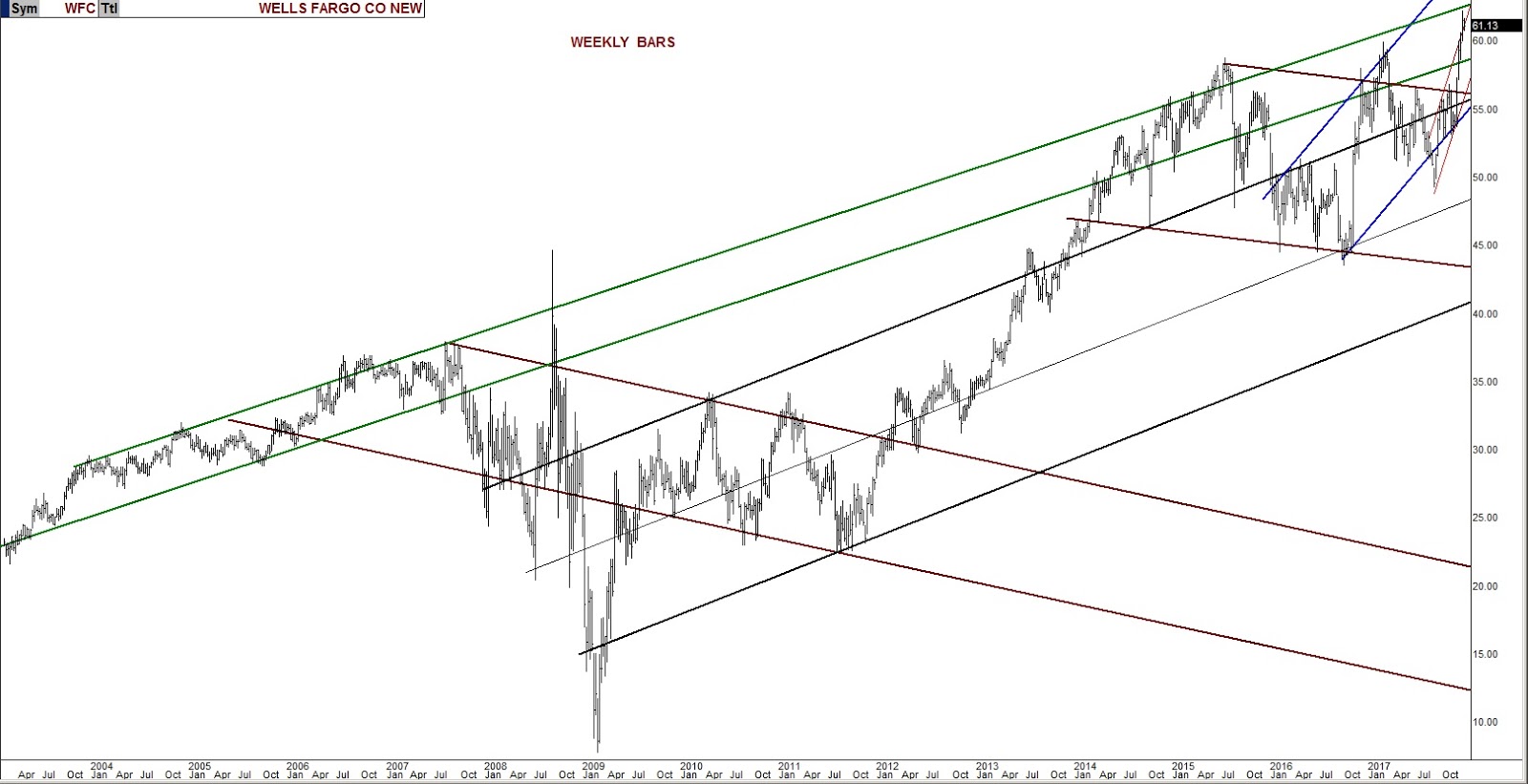 WFC Chart