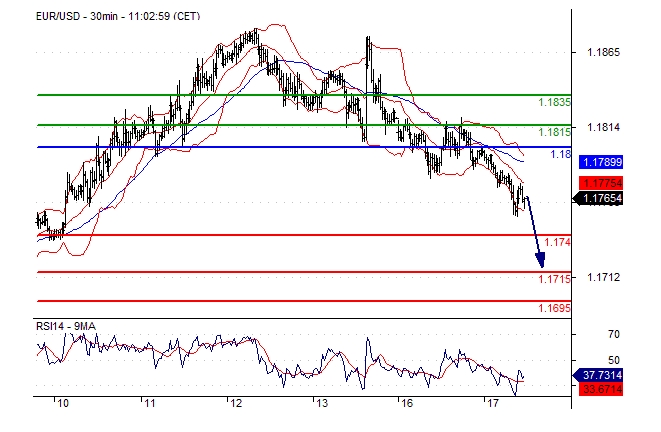 EUR/USD Chart