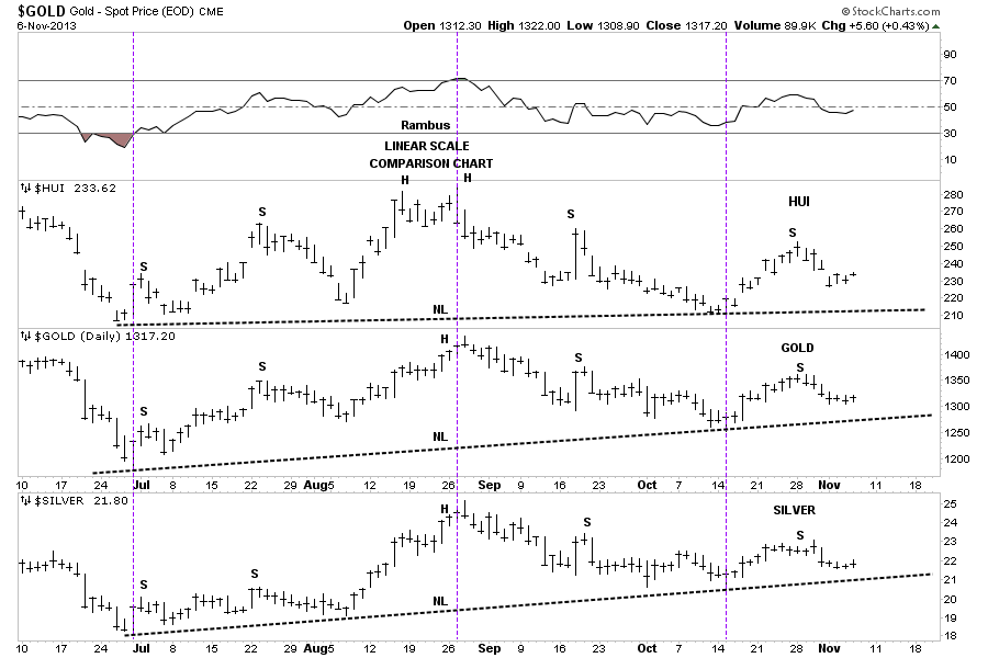 HUI, Gold, Silver Chart Overlay