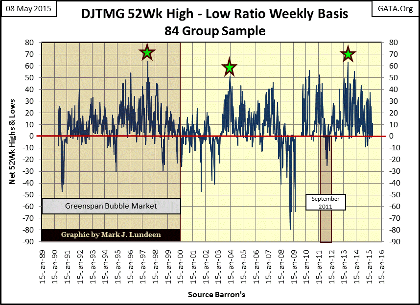 DJTMG 52Wk High-Low Ratio