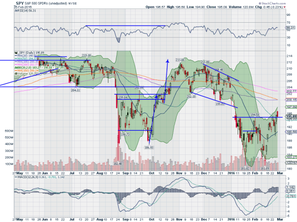 SPY Daily Chart