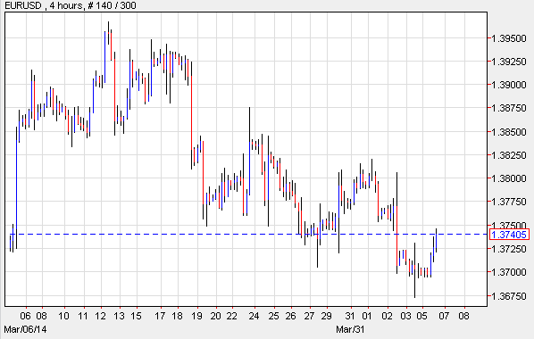 EUR/USD 4 Hour Chart