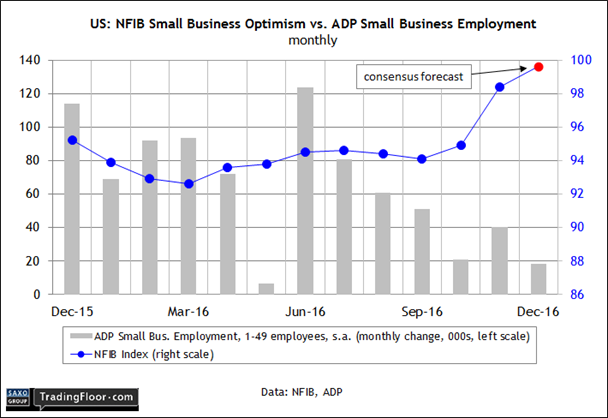 US:Small Business Optimism vs ADP Employment