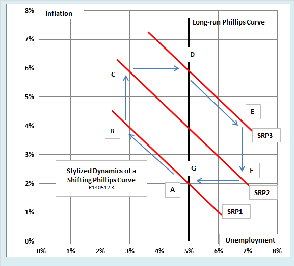 Infklation and Unemployment - The Philips Curve