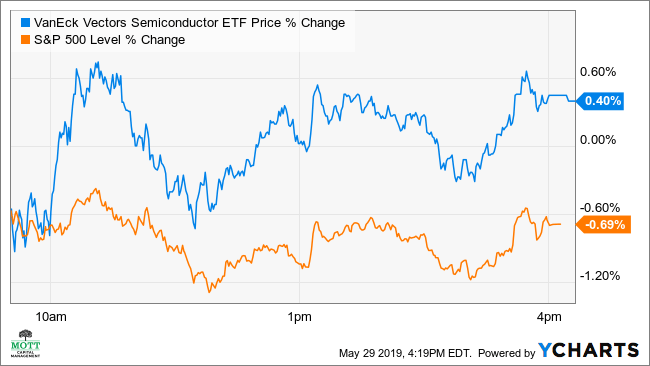 VanEck Vectors Semiconductor ETF Price