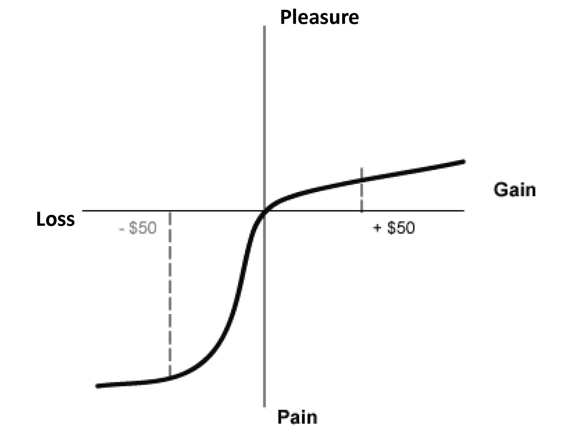 Pleasure/Pain Principle