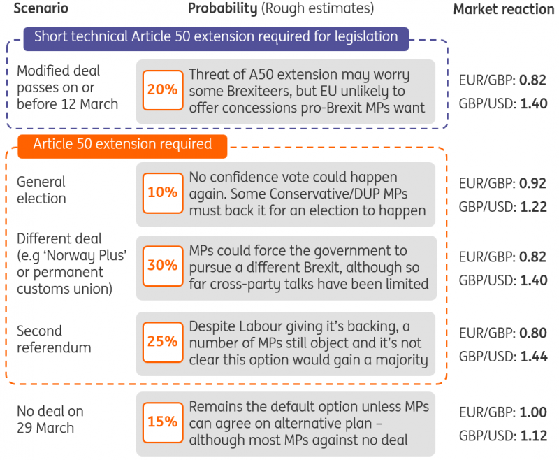 Five Brexit Scenarios