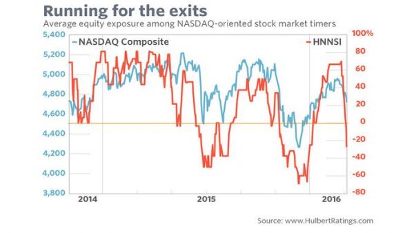 Market Timers with NASDAQ Exposure 2014-2016