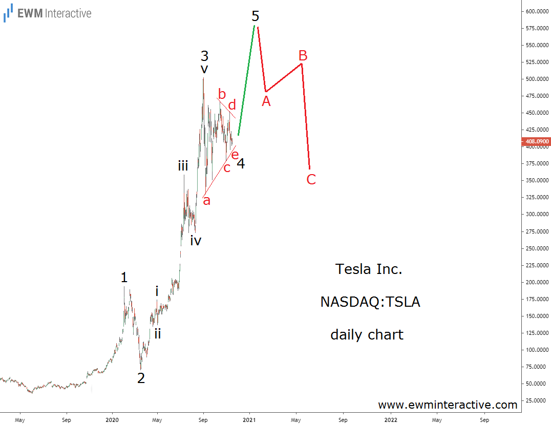 Tesla Stock-Daily Chart