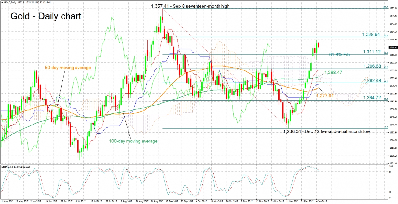 Gold_Daily Chart