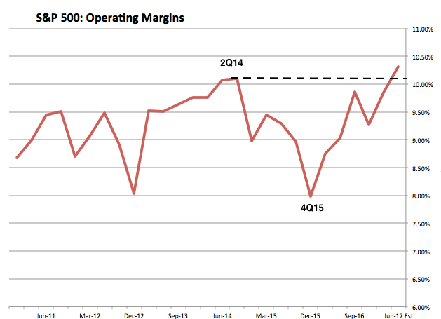 S&P 500 Operating Margins