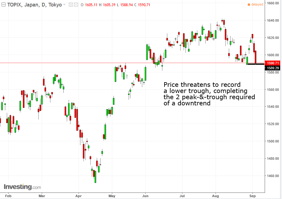 TOPIX Daily