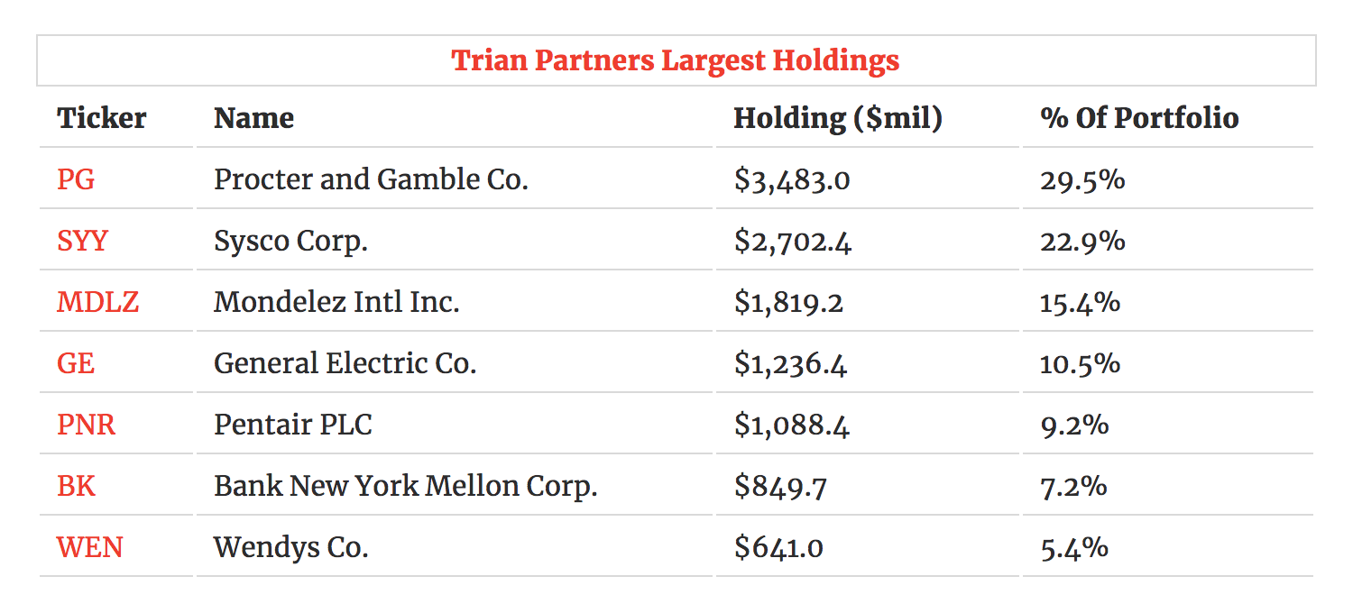 Trian Partners' Largest Holdings