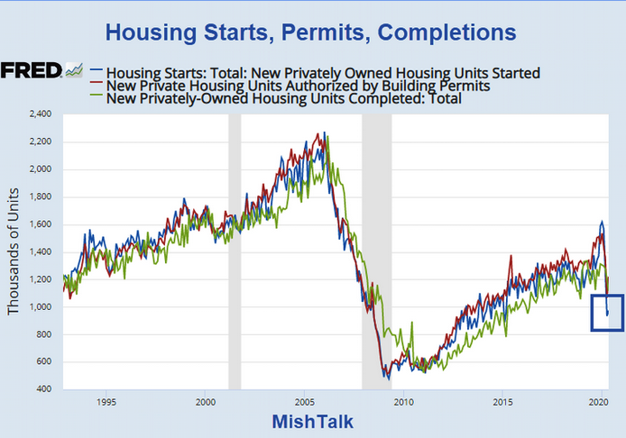 Housing Starts, Permits, Completions