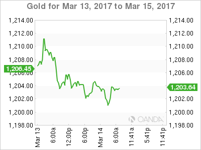 Gold March 13-15 Chart