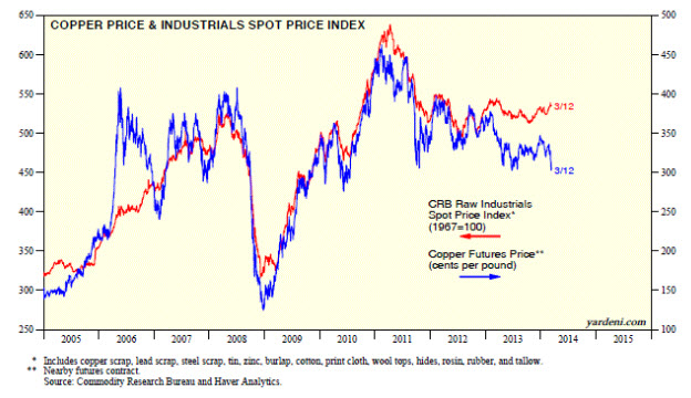 Copper Price and Industrial Spot Price Index