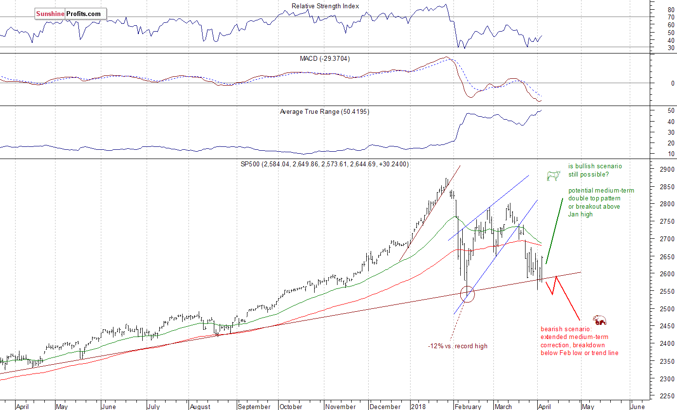 Daily S&P 500