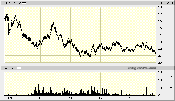 UUP ETF Daily