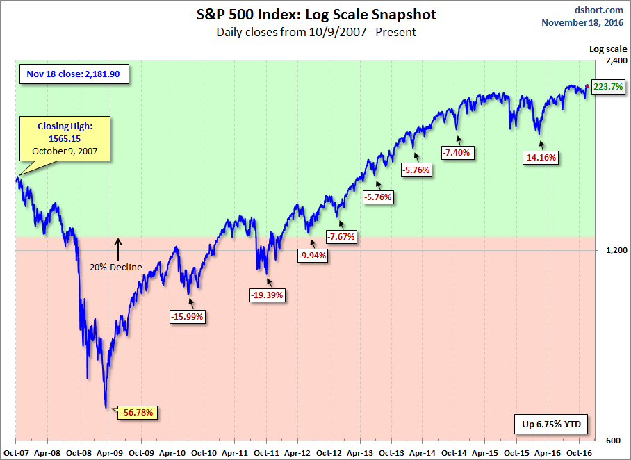 S&P 500 Index: Log Scale Snapshot Chart